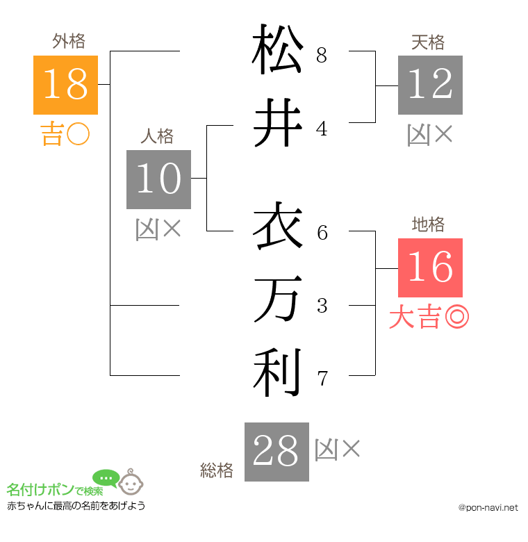 松井 衣万利さんの姓名判断結果