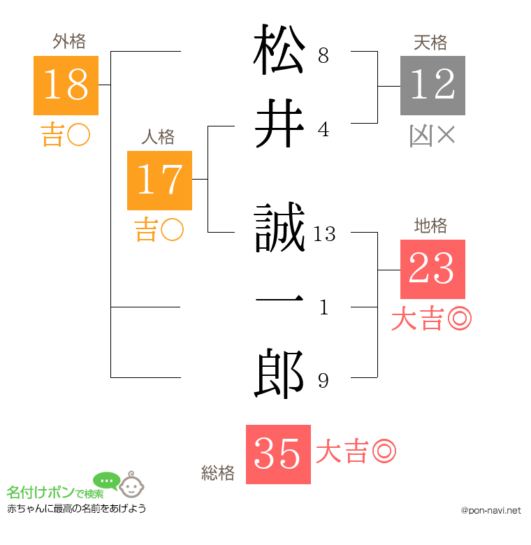 松井 誠一郎さんの姓名判断結果