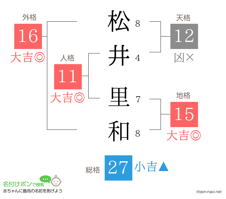 松井 里和さんの姓名判断結果