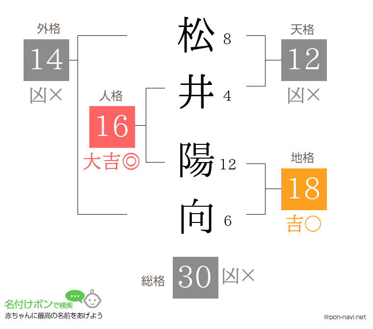 松井 陽向さんの姓名判断結果