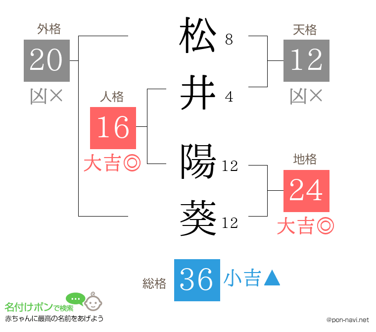 松井 陽葵さんの姓名判断結果