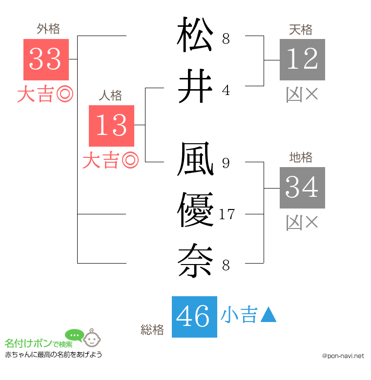 松井 風優奈さんの姓名判断結果