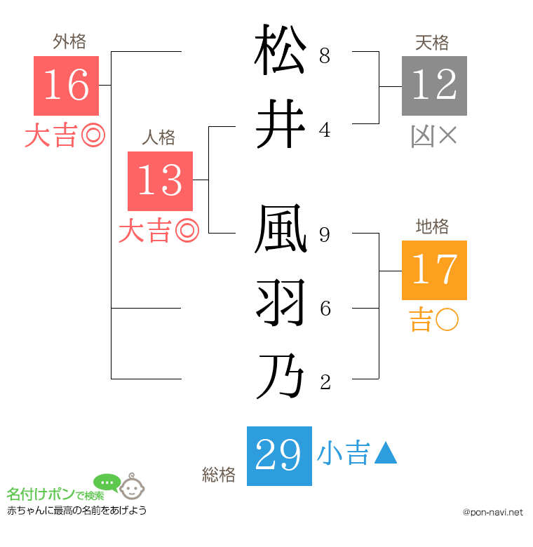松井 風羽乃さんの姓名判断結果