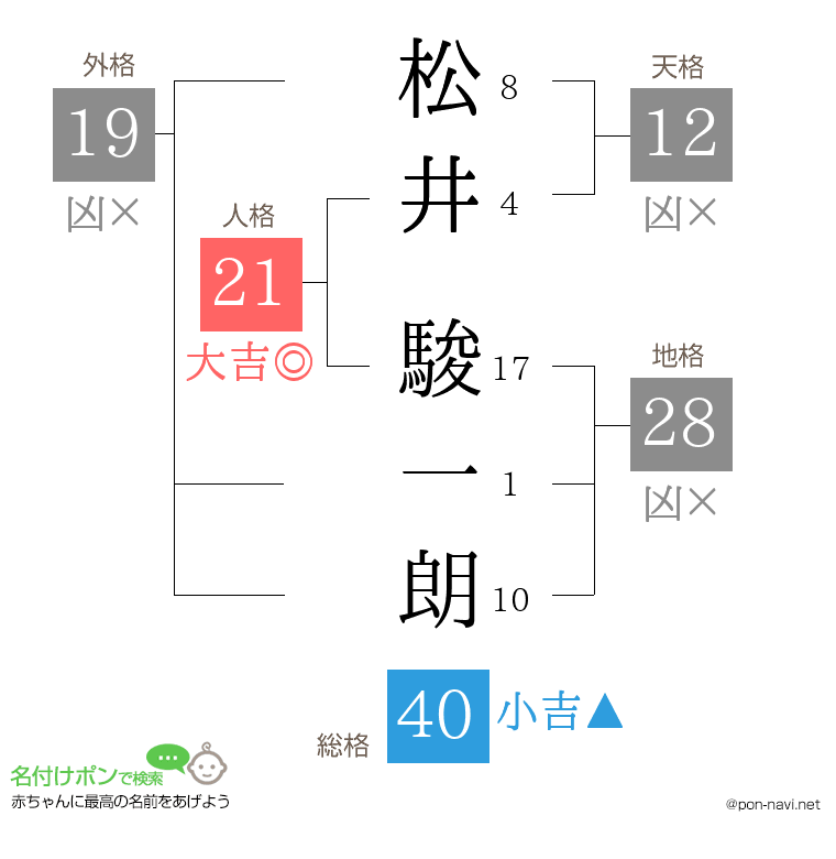 松井 駿一朗さんの姓名判断結果