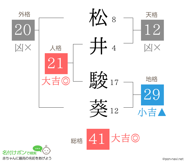 松井 駿葵さんの姓名判断結果