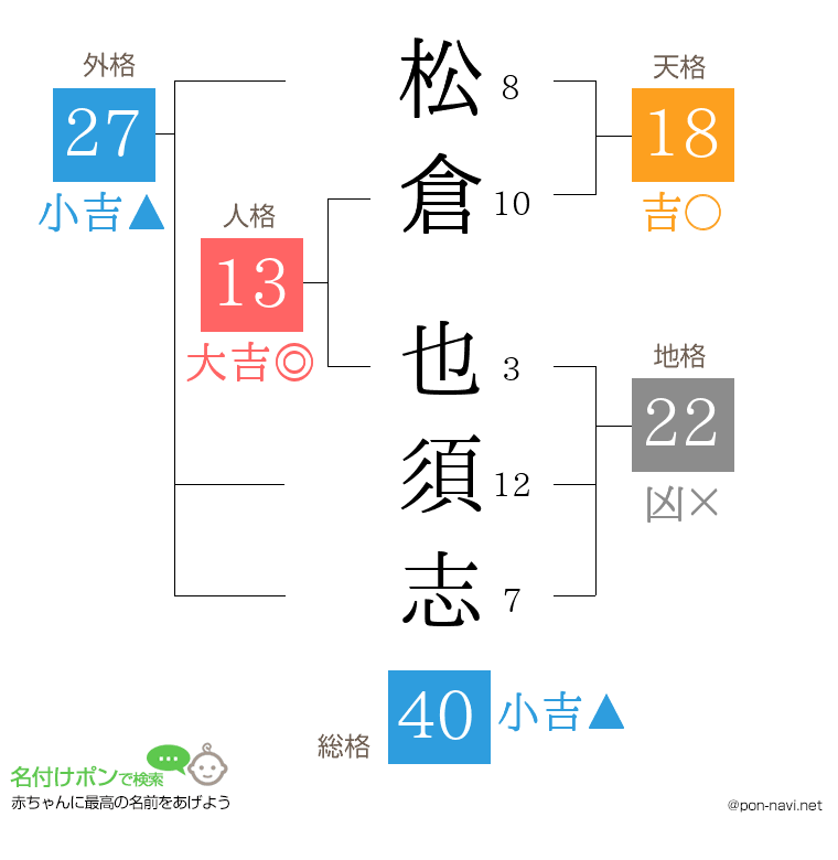 松倉 也須志さんの姓名判断結果