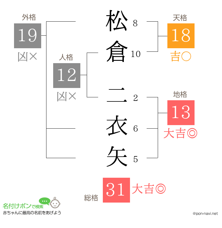 松倉 二衣矢さんの姓名判断結果