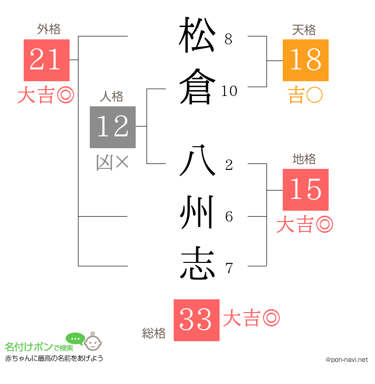 松倉 八州志さんの姓名判断結果