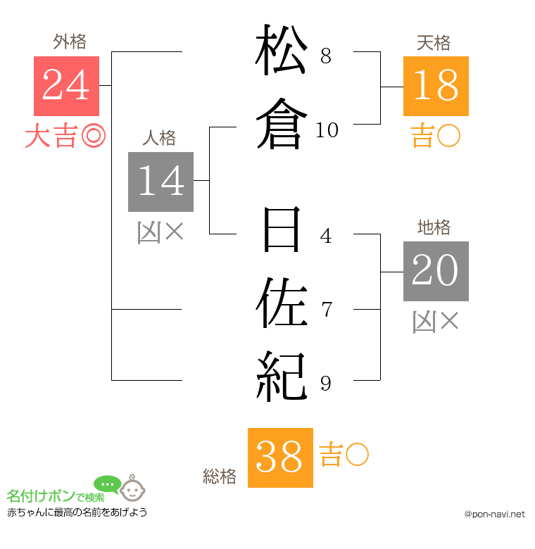 松倉 日佐紀さんの姓名判断結果