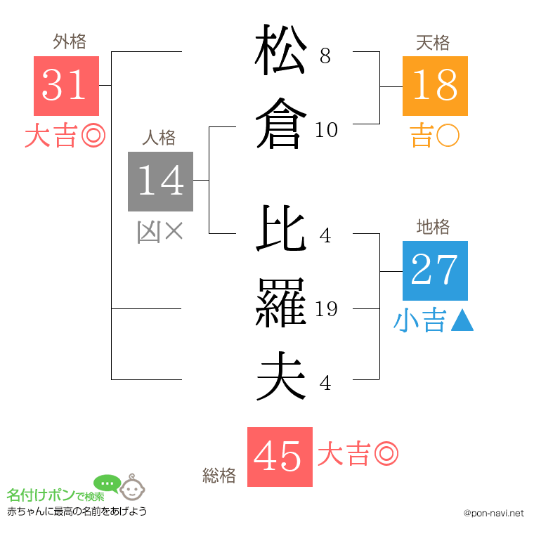 松倉 比羅夫さんの姓名判断結果