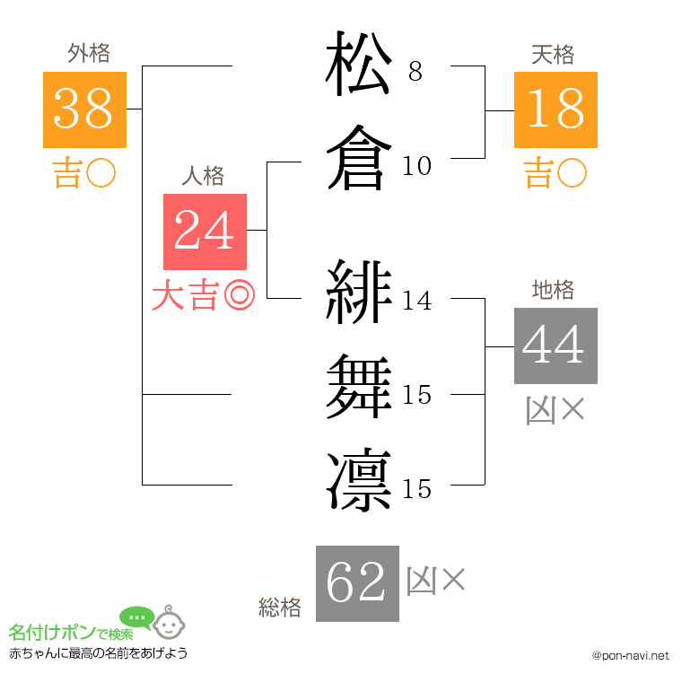 松倉 緋舞凛さんの姓名判断結果