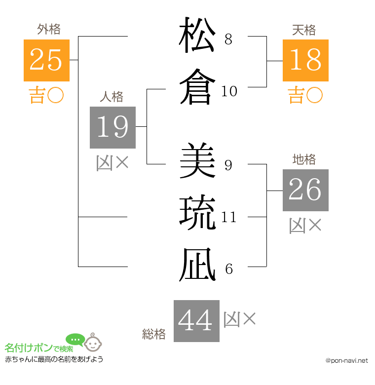 松倉 美琉凪さんの姓名判断結果