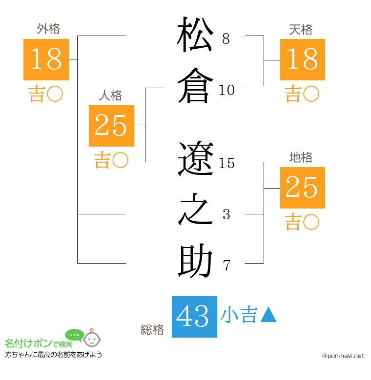 松倉 遼之助さんの姓名判断結果