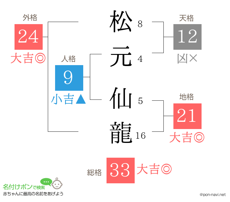 松元 仙龍さんの姓名判断結果