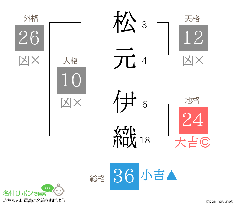 松元 伊織さんの姓名判断結果