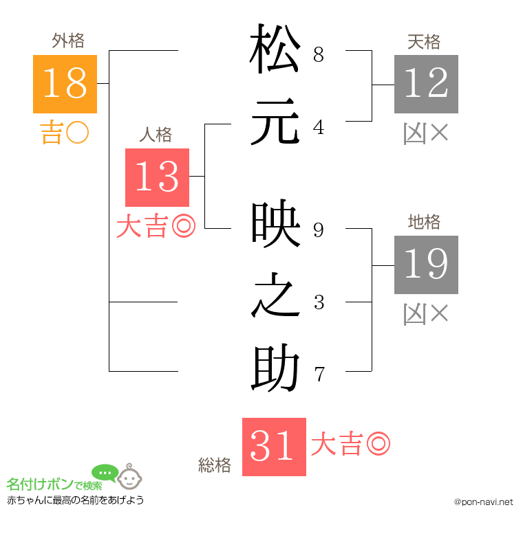 松元 映之助さんの姓名判断結果