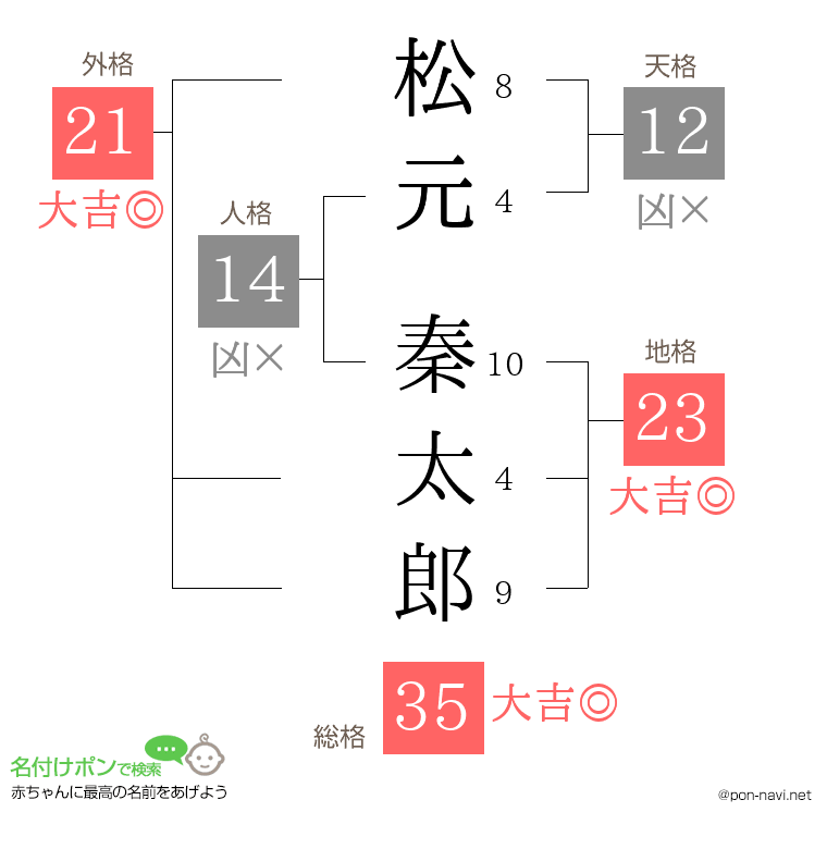 松元 秦太郎さんの姓名判断結果