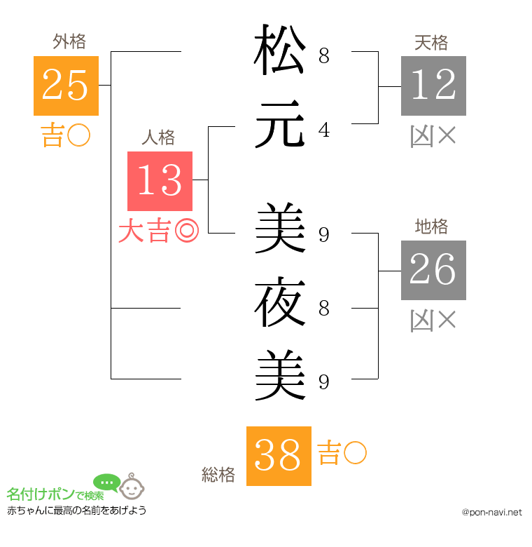 松元 美夜美さんの姓名判断結果