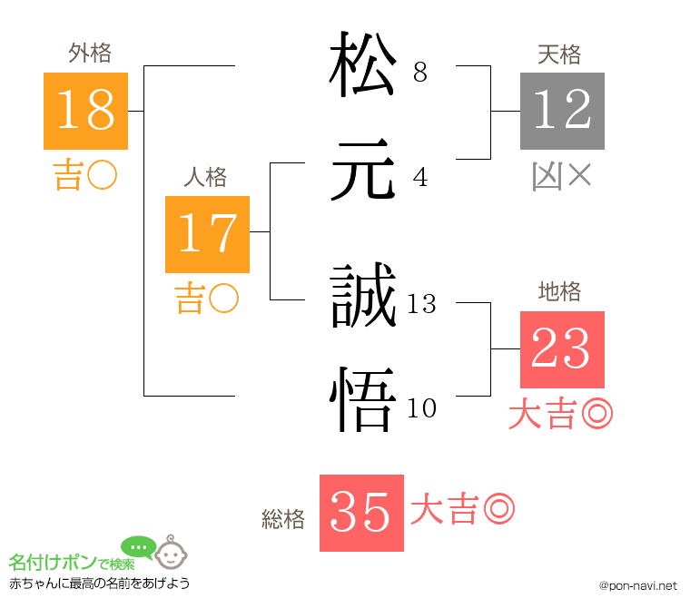 松元 誠悟さんの姓名判断結果