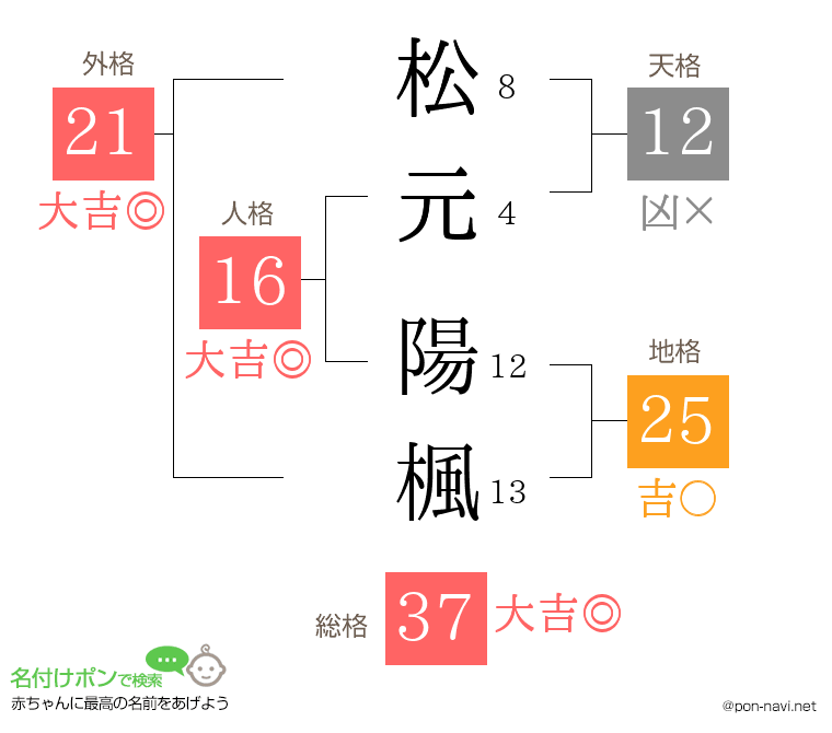 松元 陽楓さんの姓名判断結果
