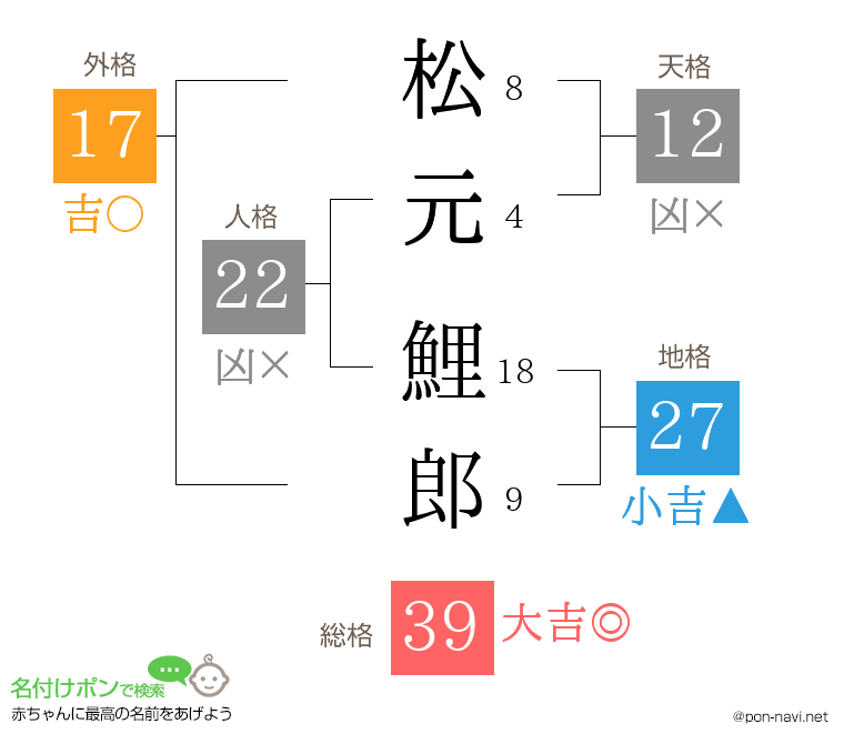 松元 鯉郎さんの姓名判断結果