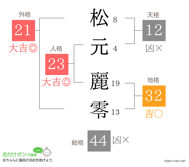 松元 麗零さんの姓名判断結果