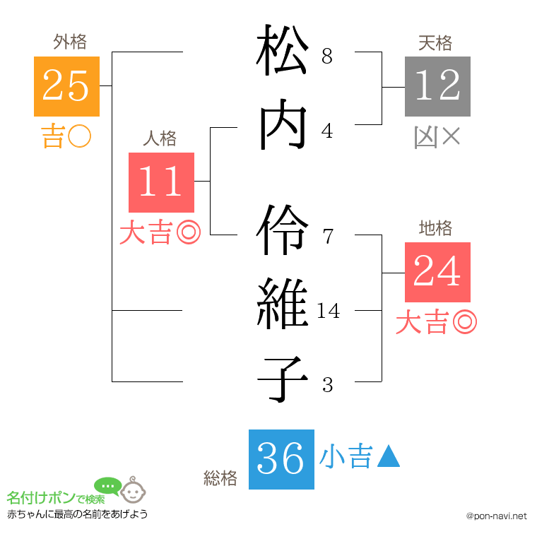 松内 伶維子さんの姓名判断結果