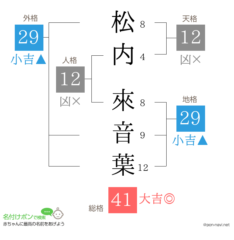 松内 來音葉さんの姓名判断結果