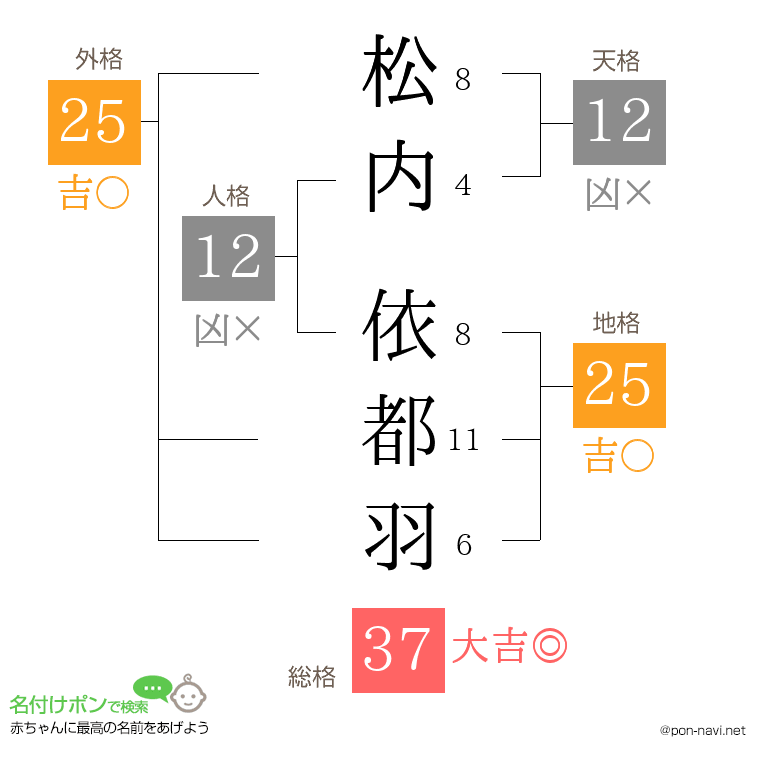松内 依都羽さんの姓名判断結果