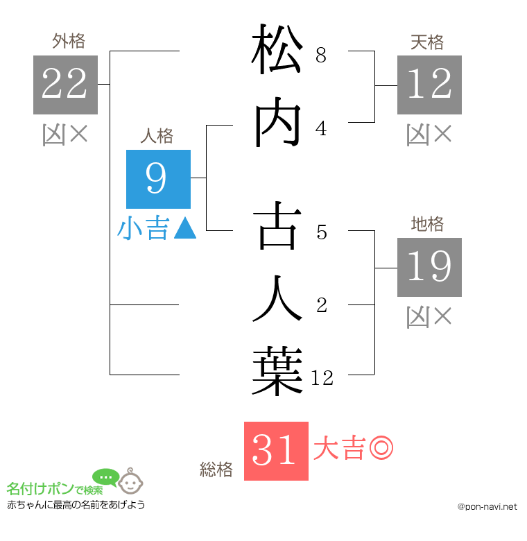 松内 古人葉さんの姓名判断結果