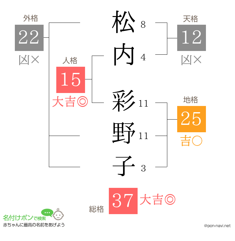 松内 彩野子さんの姓名判断結果