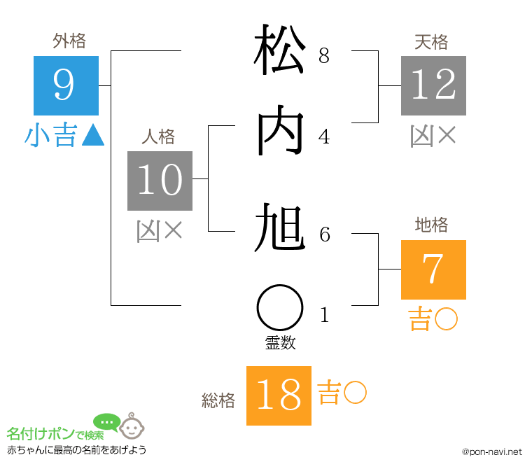 松内 旭さんの姓名判断結果