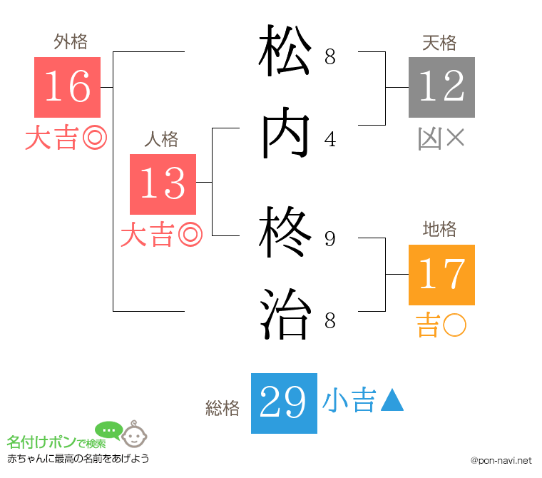 松内 柊治さんの姓名判断結果