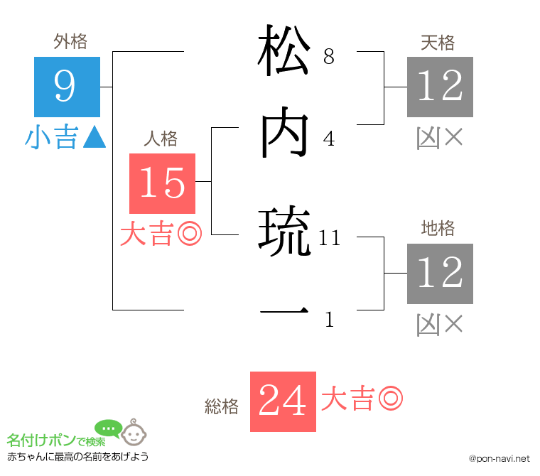 松内 琉一さんの姓名判断結果