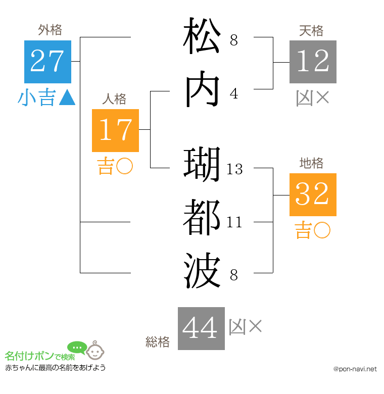 松内 瑚都波さんの姓名判断結果