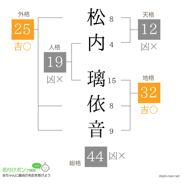 松内 璃依音さんの姓名判断結果