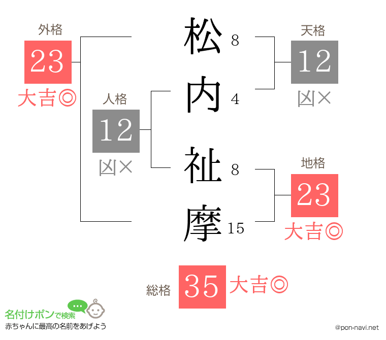 松内 祉摩さんの姓名判断結果