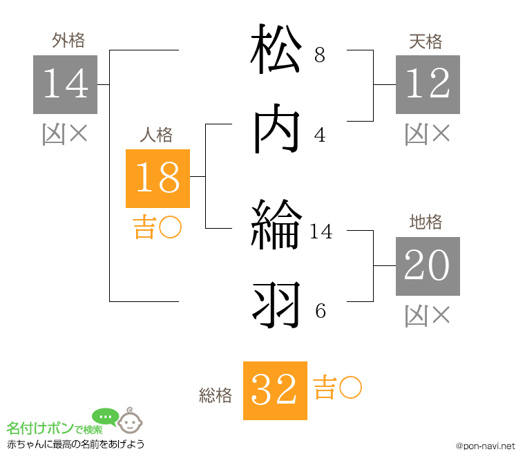 松内 綸羽さんの姓名判断結果