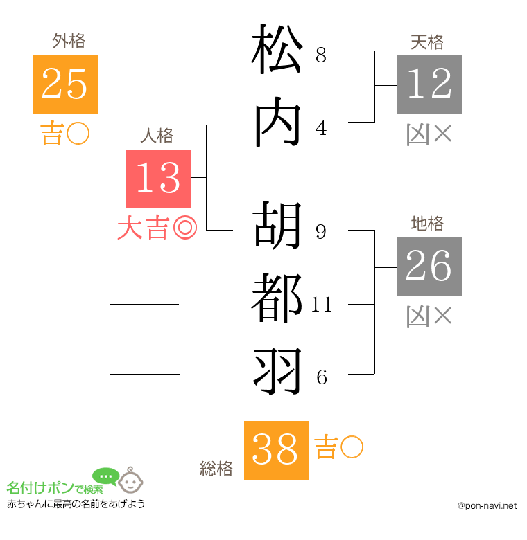 松内 胡都羽さんの姓名判断結果