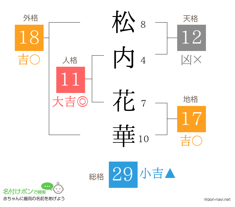 松内 花華さんの姓名判断結果