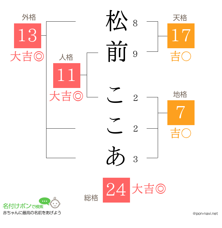 松前 ここあさんの姓名判断結果