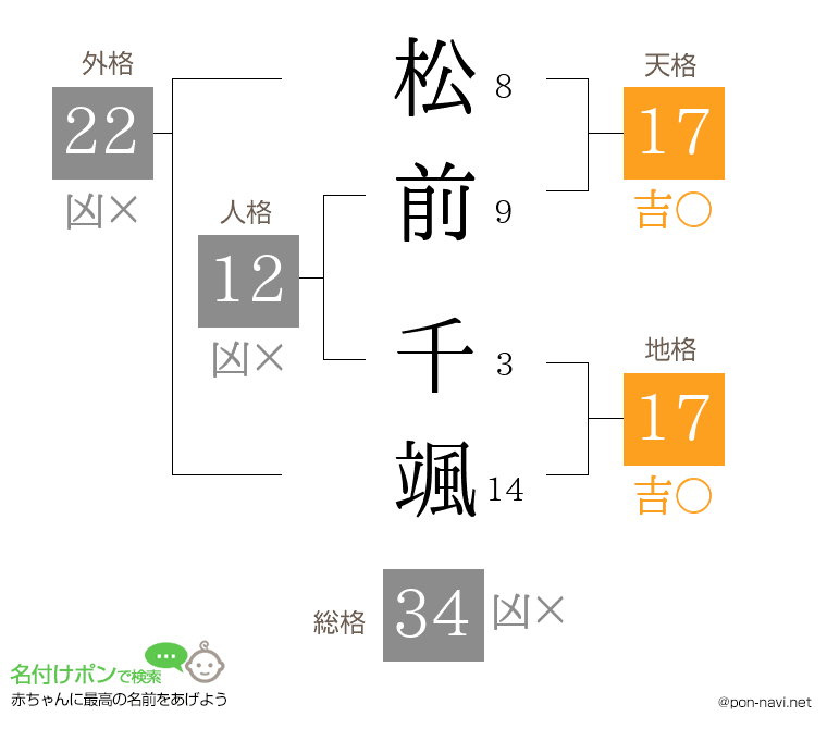 松前 千颯さんの姓名判断結果