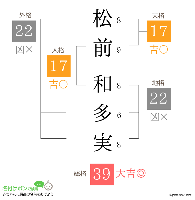 松前 和多実さんの姓名判断結果