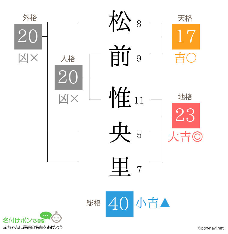 松前 惟央里さんの姓名判断結果