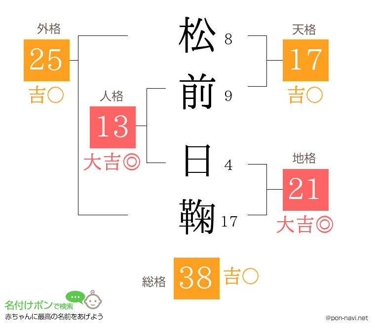 松前 日鞠さんの姓名判断結果