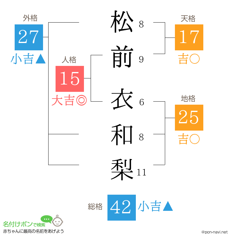 松前 衣和梨さんの姓名判断結果