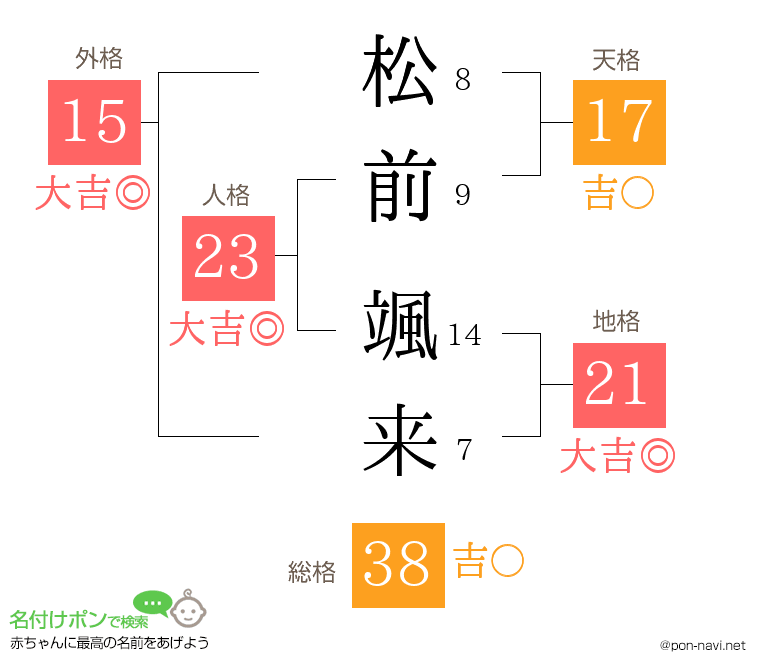 松前 颯来さんの姓名判断結果