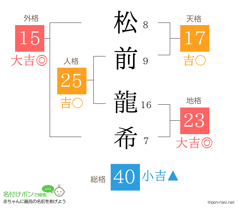 松前 龍希さんの姓名判断結果
