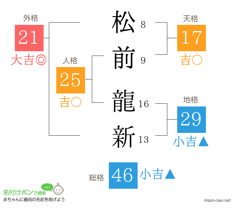 松前 龍新さんの姓名判断結果