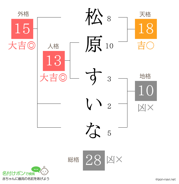 松原 すいなさんの姓名判断結果